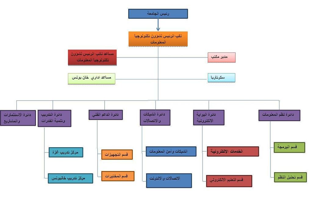 شكؿ رق )6(: تكنولوجيا ش ؤوف ىيكمية المعمومات األقصى جامعة تكنولوجيا ش ؤوف إدارة وتتكوف جامعة في المعمومات يتعمؽ بقطاع تكنولوجيا المعمومات وبنيتيا التحتية وىي: دائرة نظم المعمومات: دوائر 4 مف األقصى