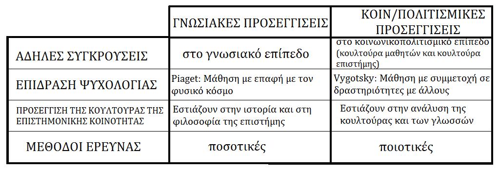 ΔΙΑΦΟΡΕΣ ΓΝΩΣΙΑΚΩΝ ΚΑΙ ΚΟΙΝΩΝΙΚΟΠΟΛΙΤΙΣΜΙΚΩΝ ΠΡΟΣΕΓΓΙΣΕΩΝ Γ. ΚΟΙΝΩΝΙΚΟΣ (ΔΙΑΜΕΣΟΛΑΒΗΜΕΝΟΣ) ΚΟΝΣΤΡΟΥΚΤΙΒΙΣΜΟΣ Αποτελεί έναν συνδυασμό γνωσιακών και κοινωνικοπολιτισμικών προσεγγίσεων. Βασικά σημεία: 1.