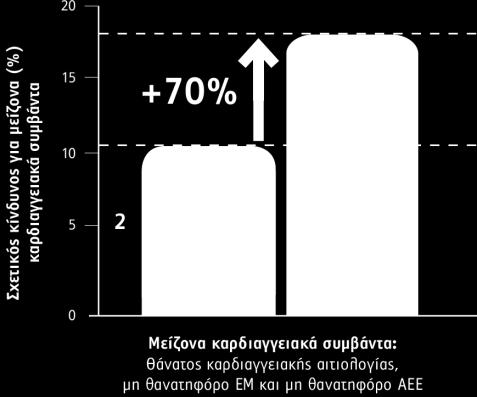 <80mg/dL, οι ασθενείς με αθηρογόνο προφίλ είχαν 70% μεγαλύτερο κίνδυνο σε