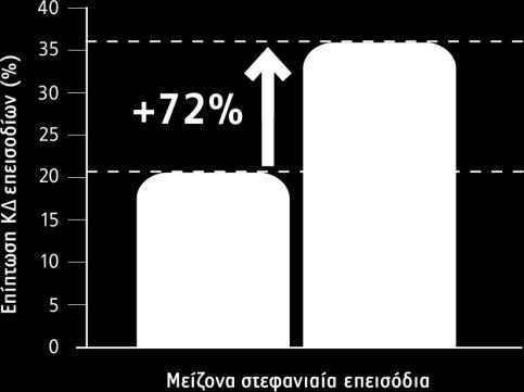 μεγαλύτερο κίνδυνο για μείζονα στεφανιαία επεισόδια από εκείνους με