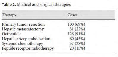 (non cytoreduction): 7.