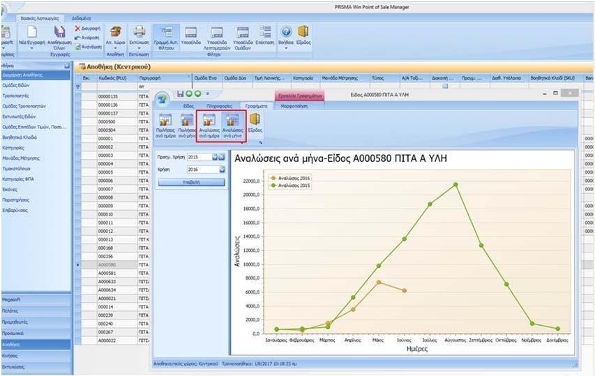 Στην καρτέλα τους είδους της αποθήκης, στην οθόνη Γραφήματα προστέθηκαν οι Αναλώσεις ανά ημέρα και οι Αναλώσεις ανά μήνα που σας δίνουν εύκολα και άμεσα μια ολοκληρωμένη εικόνα για την πορεία των