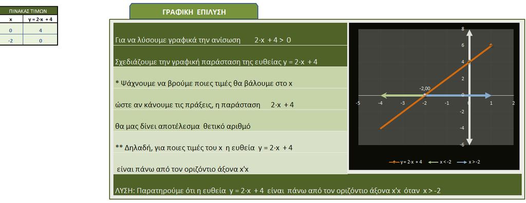 ΓΡΑΥΙΚΗ ΕΠΙΛΤΗ ΣΗ ΑΝΙΩΗ Αν τα α και β έχουν αποδεκτέσ τιμέσ, θα γίνεται το γράφημα των δύο μελών τησ ανίςωςησ και θα εξηγείται η γραφική λύςη τησ ανίςωςησ. Β.