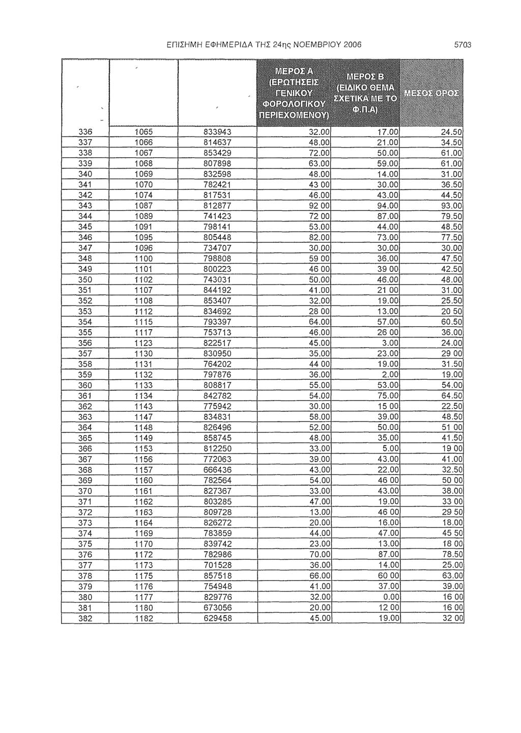 ΕΠΙΣΗΜΗ ΕΦΗΜΕΡΙΔΑ ΤΗΣ 24ης ΝΟΕΜΒΡΙΟΥ 2006 5703 336 1065 833943 32.00 17.00 24.50 337 1066 814637 48.00 21.00 34.50 338 1067 853429 72.00 50.00 61.00 339 1068 807898 63.00 59.00 61.00 340 1069 832598 48.