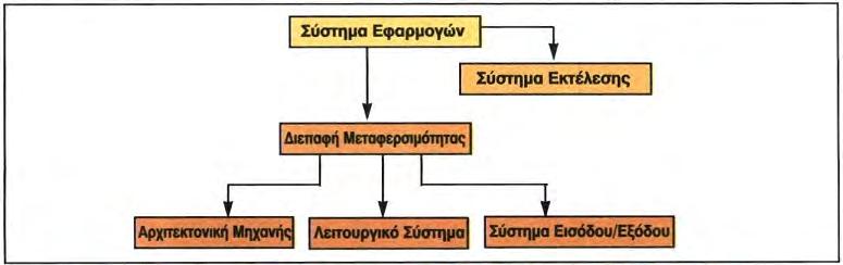 Εικόνα 16 - Η ενότητα μεταφερσιμότητας συστήματος εφαρμογών Τεκμηρίωση Η τεκμηρίωση μιας εφαρμογής λογισμικού περιλαμβάνει τον πηγαίο κώδικα για το σύστημα και άλλα συνοδευτικά βοηθητικά κείμενα που