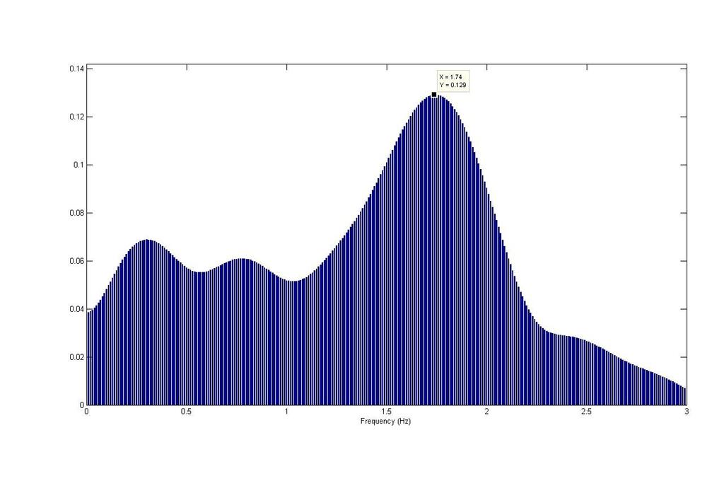 Σχήμα 5.18.: Φάσμα Fourier της απόκρισης δοκιμής P t. Όπως αναφέρθηκε και στην ενότητα 3.4.1, η κυρίαρχη αρμονική συνιστώσα αντιστοιχεί στην συχνότητα της ηλεκτρομηχανικής ταλάντωσης.