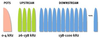 ADSL (1999): Χρθςιμοποιεί μια μζκοδο διαμόρφωςθσ (DMT= Discrete Multi Tone) και χωρίηει τισ διακζςιμεσ