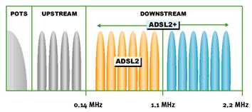 ADSL2+ (2003): Χρθςιμοποιεί μια μζκοδο διαμόρφωςθσ (DMT= Discrete Multi Tone) και χωρίηει τισ