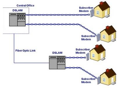 DSLAM (3/3): Κάκε κάρτα ςτο DSLAM τυπικά ζχει 24 ports, και βεβαίωσ