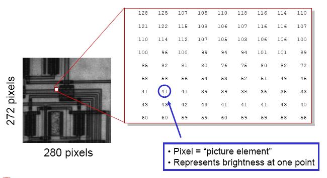 Ψηφιοποίηση - 2D Σε γκρι-μονόχρωμες (grayscale-monochrome) εικόνες, η τιμή που αντιστοιχεί σε κάθε pixel είναι η μέση φωτεινότητα στο pixel στρογγυλεμένο στην