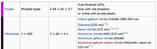 Υλικά και χρώματα Παράδειγμα #1 Εύρος φάσματος LED Γνωρίζουμε ότι το εύρος φάσματος εξόδου ενός LED σχετίζεται με τη διασπορά ενέργειας των εκπεμπόμενων φωτονίων που είναι μεταξύ των σημείων που