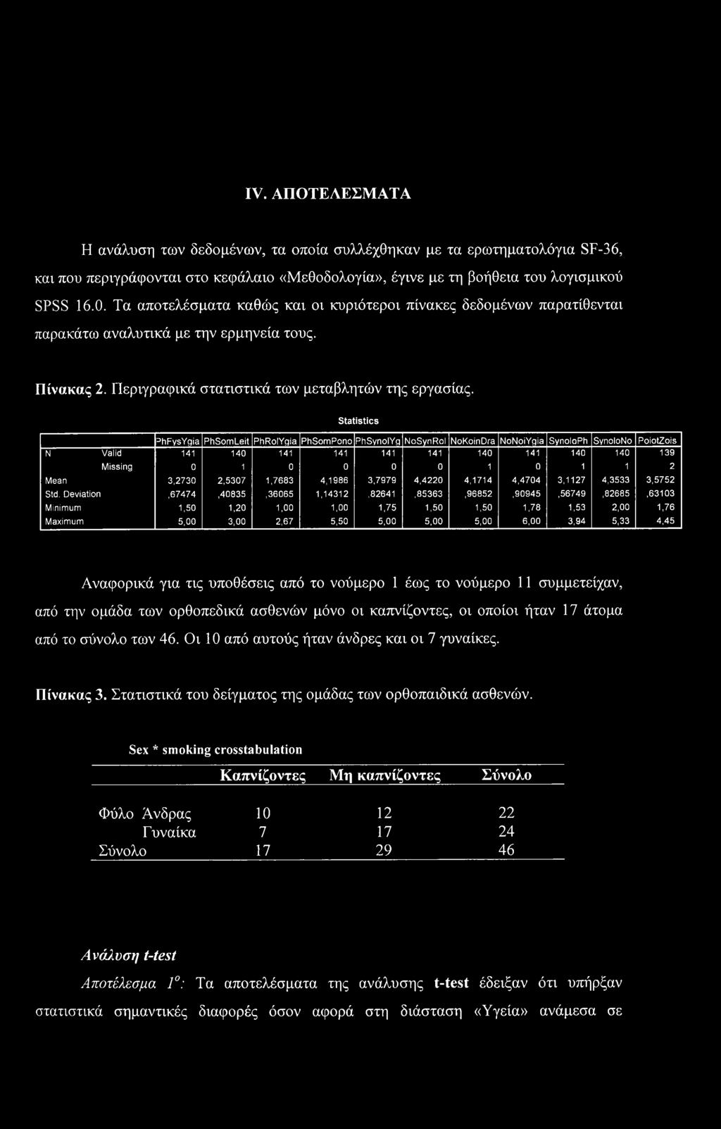 Statistics 3hFysYgia PhSomLeit PhRolYgia PhSomPono PhSynolYg NoSynRol NoKoinDra NoNoiYgia SynoloPh SynoloNo PoiotZois Ν Valid 141 140 141 141 141 141 140 141 140 140 139 Missing 0 1 0 0 0 0 1 0 1 1 2