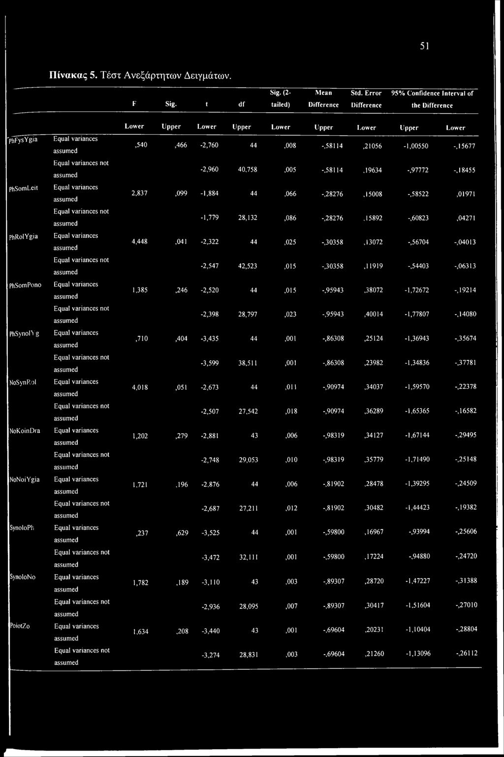 assumed Equal variances assumed Equal variances not assumed Equal variances assumed Equal variances not assumed Equal variances assumed Equal variances not assumed Equal variances assumed Equal
