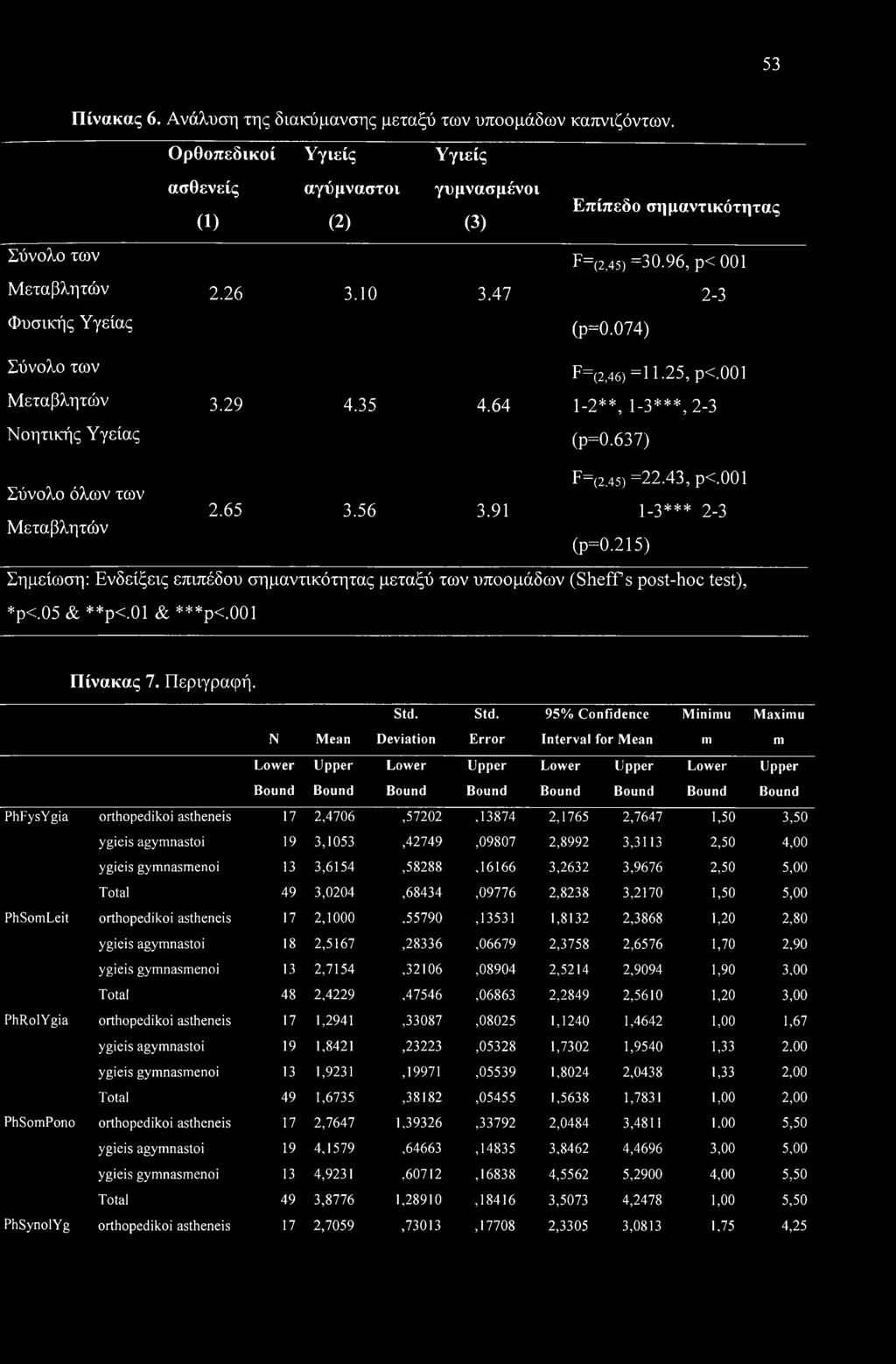 637) Σύνολο όλων των Μεταβλητών 2.65 3.56 3.91 F=(2.45) =22.43, ρ<.001 (ρ=0.215) ι.β*** 2-3 Σημείωση: Ενδείξεις επιπέδου σημαντικότητας μεταξύ των υποομάδων (Sheff s post-hoc test), *p<.05 & **p<.