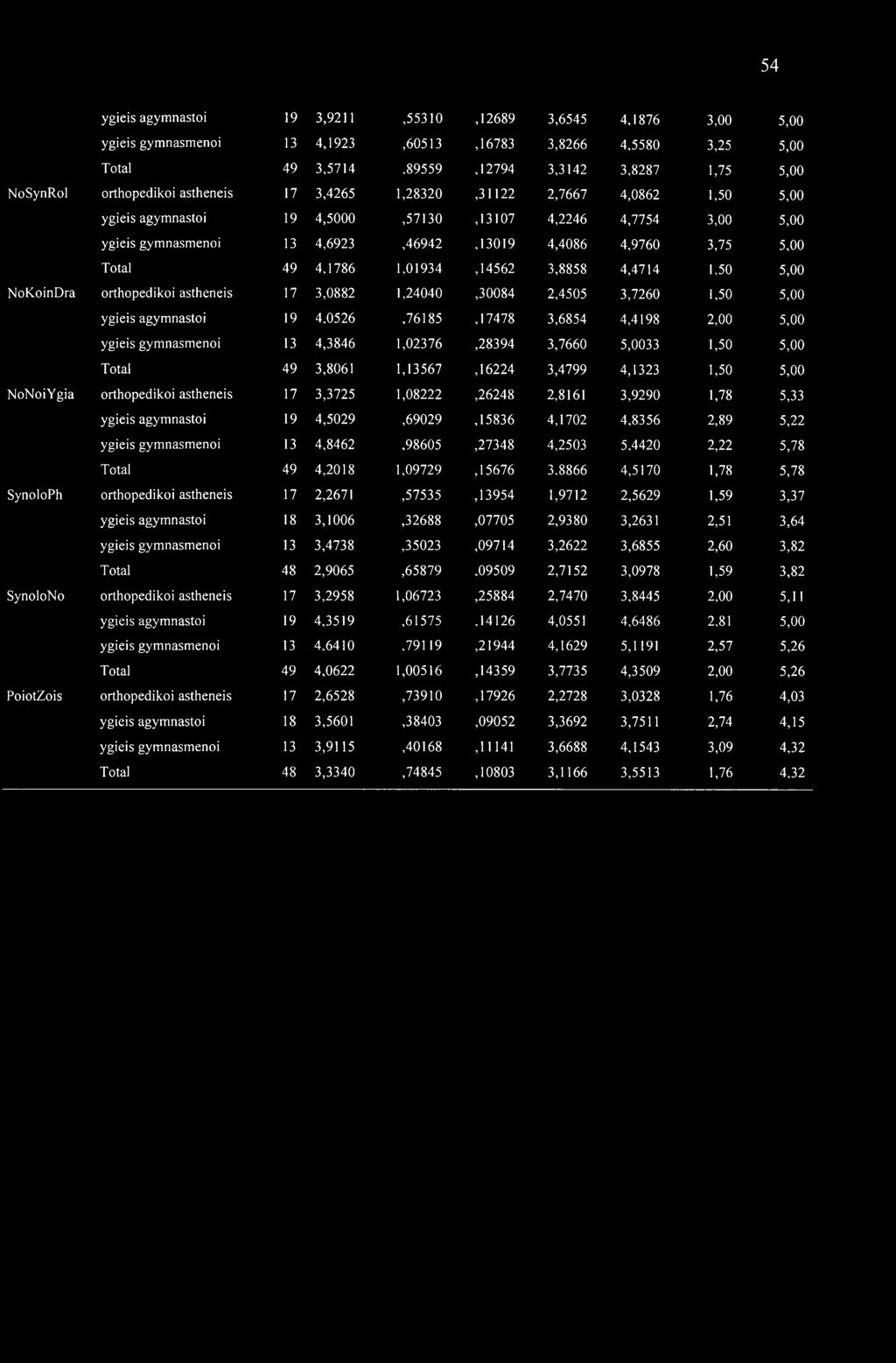 Total 49 4,1786 1,01934,14562 3,8858 4,4714 1,50 5,00 NoKoinDra orthopedikoi astheneis 17 3,0882 1,24040,30084 2,4505 3,7260 1,50 5,00 ygieis agymnastoi 19 4,0526,76185,17478 3,6854 4,4198 2,00 5,00