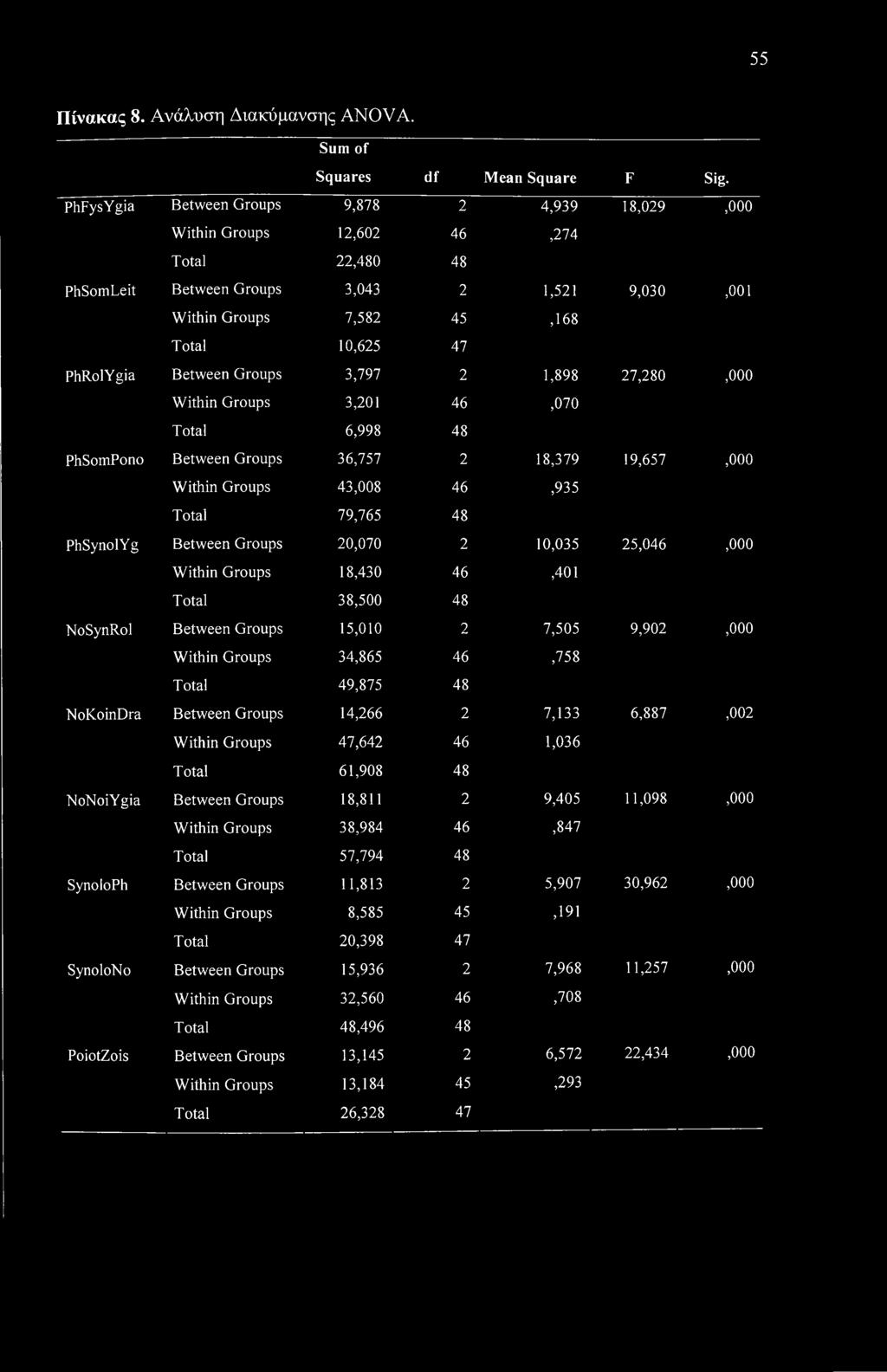 Between Groups 3,797 2 1,898 27,280,000 Within Groups 3,201 46,070 Total 6,998 48 PhSomPono Between Groups 36,757 2 18,379 19,657,000 Within Groups 43,008 46,935 Total 79,765 48 PhSynolYg Between