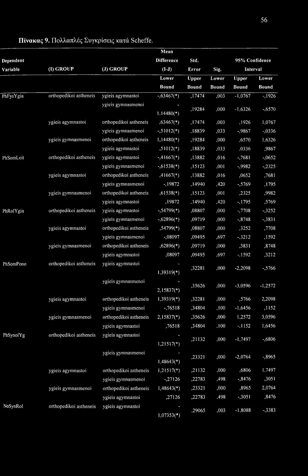 i4480(*),19284,000-1,6326 -,6570 ygieis agymnastoi orthopedikoi astheneis,63467(*),17474,003,1926 1,0767 ygieis gymnasmenoi -,51012(*),18839,033 -,9867 -,0336 ygieis gymnasmenoi orthopedikoi