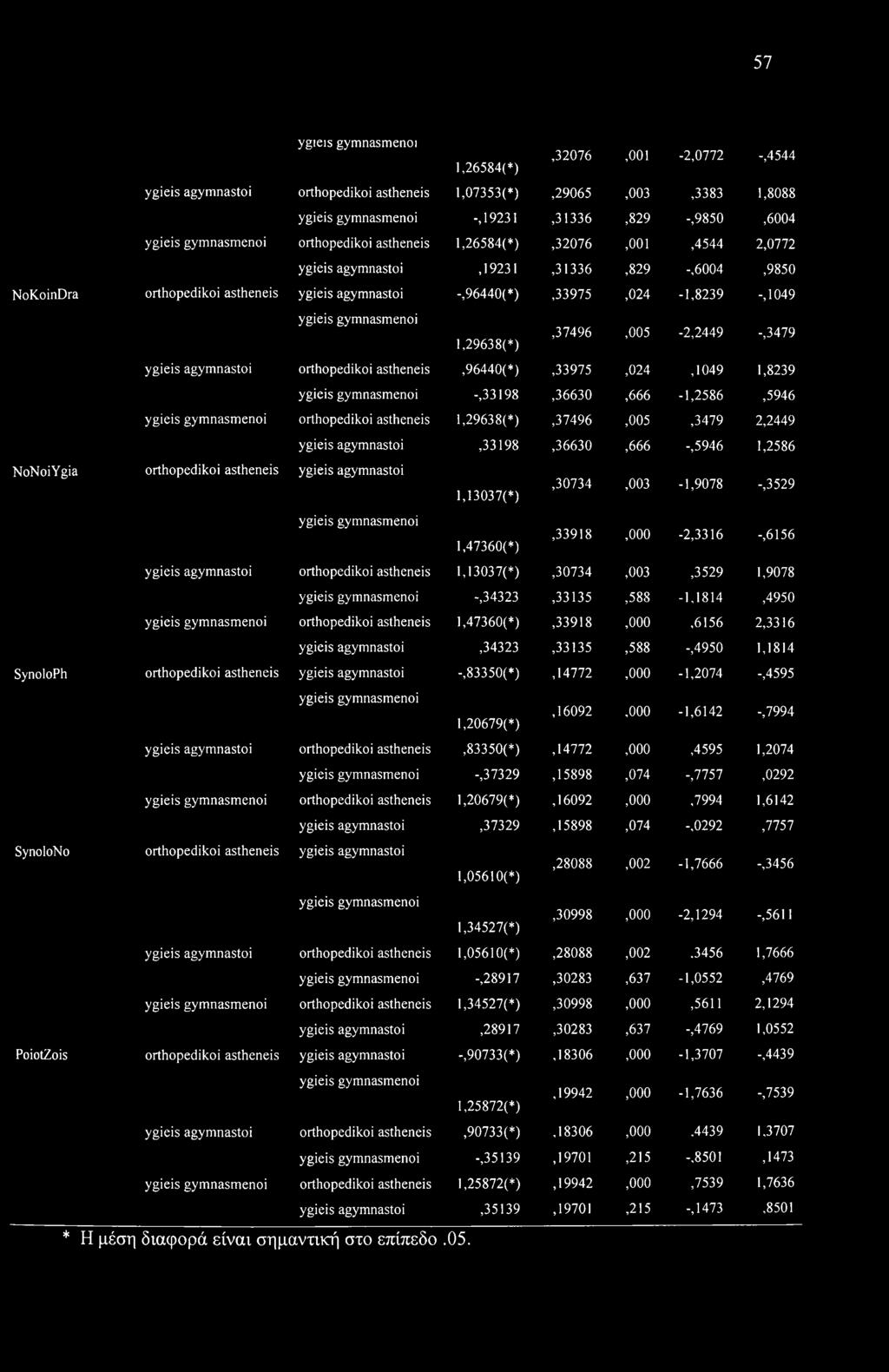 gymnasmenoi 1,29638(*),37496,005-2,2449 -,3479 ygieis agymnastoi orthopedikoi astheneis,96440(*),33975,024,1049 1,8239 ygieis gymnasmenoi -.