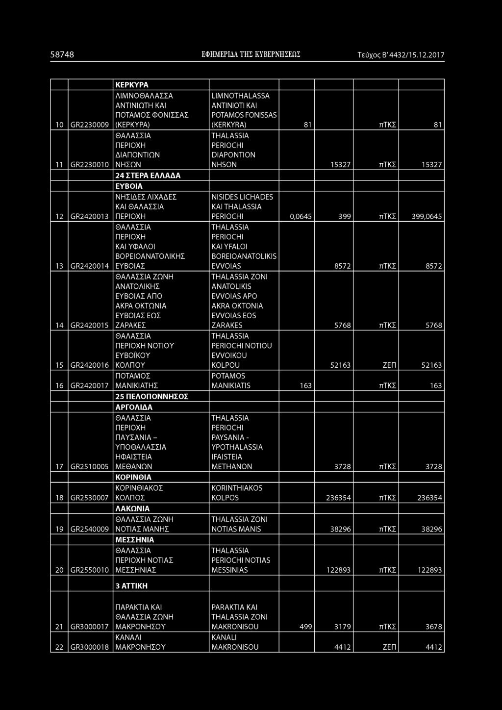 5 8 7 4 8 ΕΦΗΜΕΡΙΔΑ ΤΗΣ ΚΥΒΕΡΝΗΣΕΩΣ Τεύχος Β' 4432/15.12.