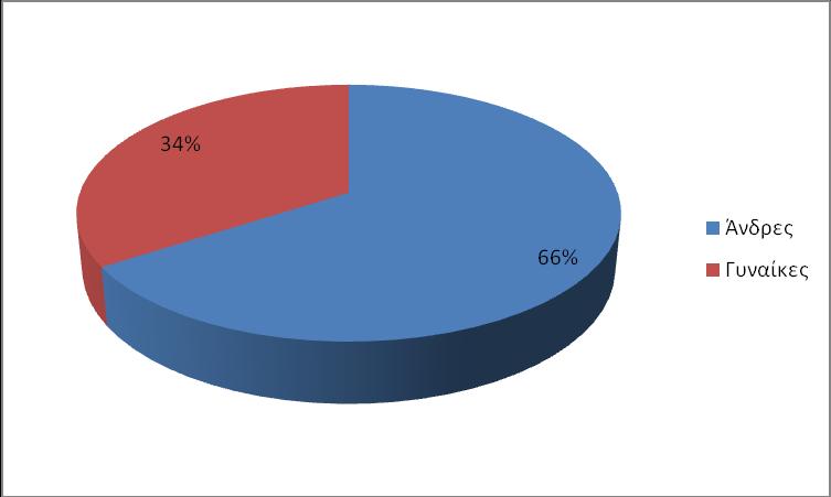 των Δημοτικών Συμβούλων, ποσοστό που υπολείπεται σχεδόν του μισού των Δημοτικών Συμβούλων του ανδρικού φύλου, των οποίων το ποσοστό αγγίζει το 66%.