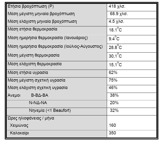 περίοδο 1951-2001. ΠΗΓΗ: Μετεωρολογικός Σταθμός Πειραιά 1951-2001.