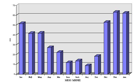 Η µέση µηνιαία πορεία των βροχοπτώσεων κατά τη διάρκεια του έτους, που αναφέρεται στο ακόλουθο