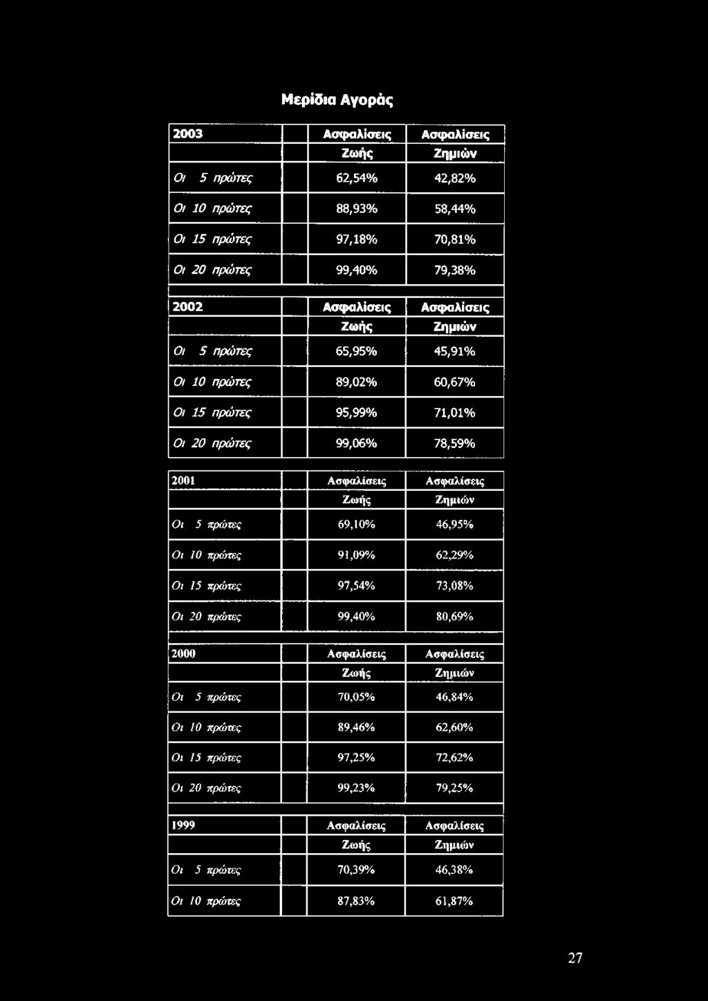 Ζημιών Οι 5 πρώτες 69,10% 46,95% Οι 10 πρώτες 91,09% 62,29% Οι 15 πρώτες 97,54% 73,08% Οι 20 πρώτες 99,40% 80,69% 2000 Ασφαλίσεις Ασφαλίσεις Ζωής Ζημιών Οι 5 πρώτες 70,05%