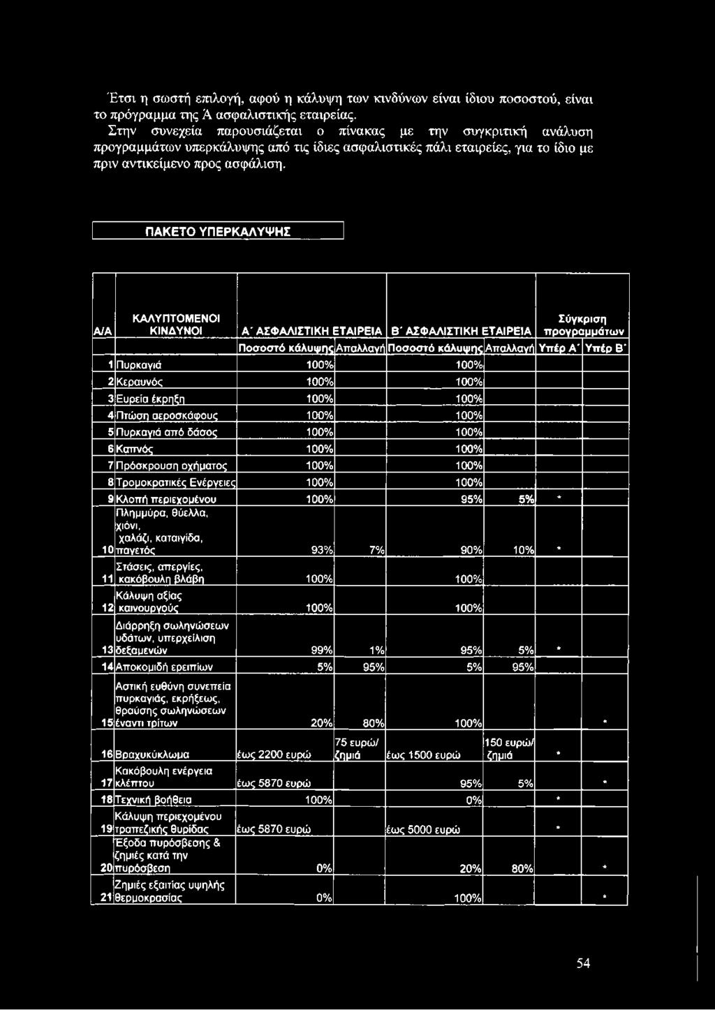 ΠΑΚΕΤΟ ΥΠΕΡΚΑΛΥΨΗΣ Α /Α Κ Α Λ ΥΠΤΟ Μ ΕΝ Ο Ι ΚΙΝΔΥΝΟΙ Α ' Α ΣΦ Α Λ ΙΣΤΙΚ Η Ε ΤΑ ΙΡ Ε ΙΑ Β ' Α ΣΦ Α Λ ΙΣΤΙΚ Η Ε ΤΑ ΙΡΕΙΑ Σύγκριση π ρογραμμάτω ν Ποσοστό κάλυψης Απαλλαγή Π οσοστό κάλυψης Απαλλαγή Υπ έρ