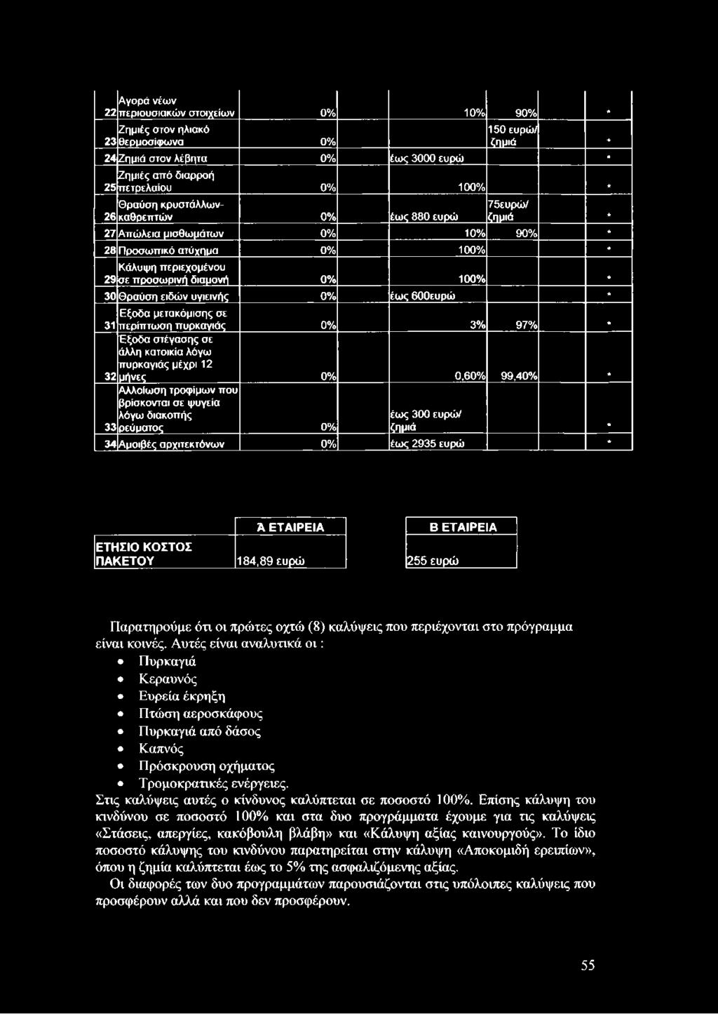 ΘΟΟευρώ Εξοδα μετακόμισης σε 31 περίπτωση πυρκαγιάς 0% 3% 97% Έξοδα στέγασης σε άλλη κατοικία λόγω πυρκαγιάς μέχρι 12 32 μήνες 0% 0,60% 99,40% Αλλοίωση τροφίμων που βρίσκονται σε ψυγεία λόγω διακοπής