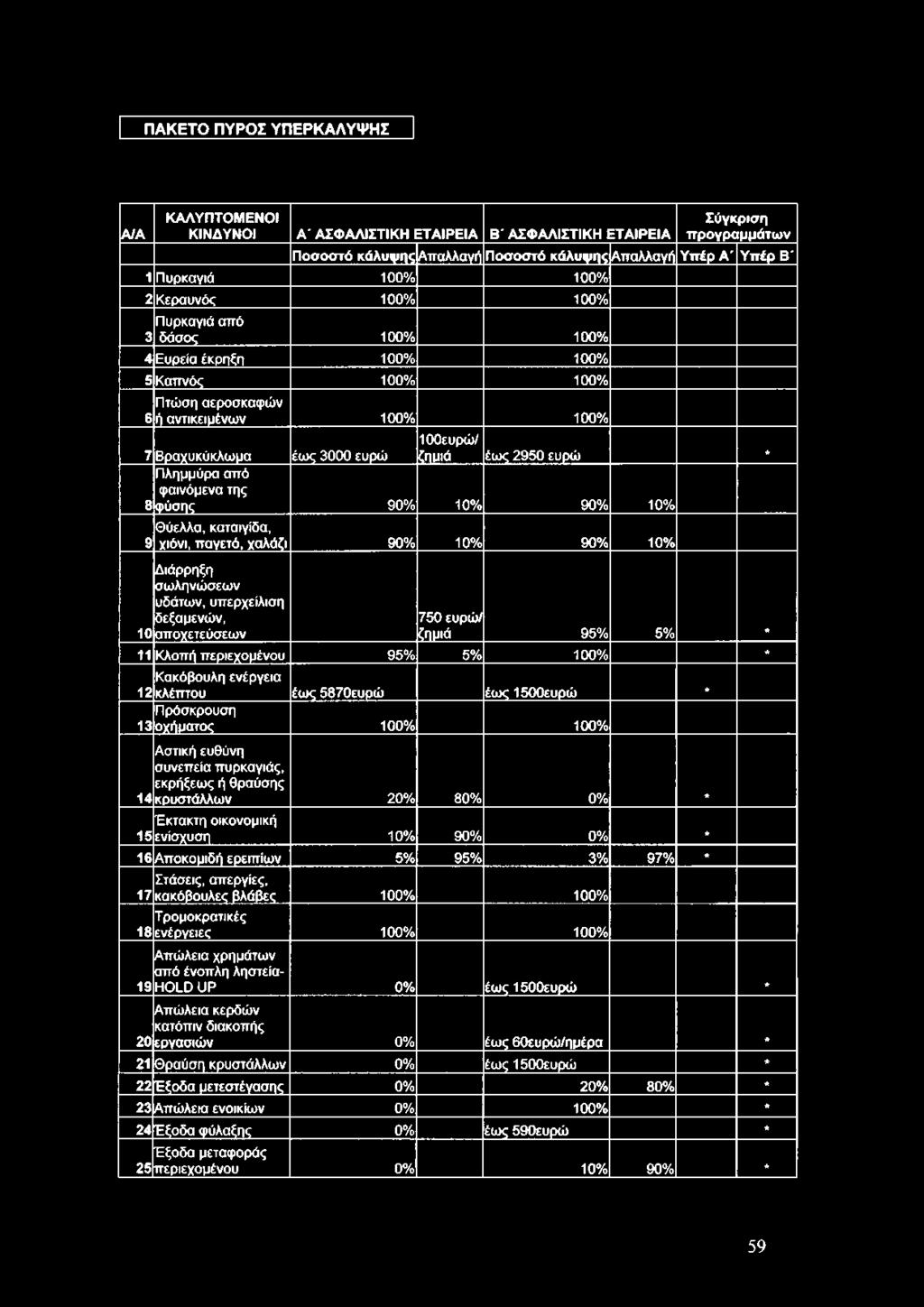 έως 3000 ευρώ 100ευρώ/ ζημιά έως 2950 ευρώ Πλημμύρα από φαινόμενα της 8 φύσης 90% 10% 90% 10% Θύελλα, καταιγίδα, 9 χιόνι, παγετό, χαλάζι 90% 10% 90% 10% 10 Διάρρηξη σωληνώσεων υδάτων, υπερχείλιση