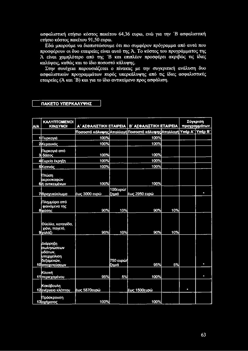 Το κόστος του προγράμματος της Ά είναι χαμηλότερο από της Έ και επιπλέον προσφέρει ακριβώς τις ίδιες καλύψεις, καθώς και το ίδιο ποσοστό κάλυψης.