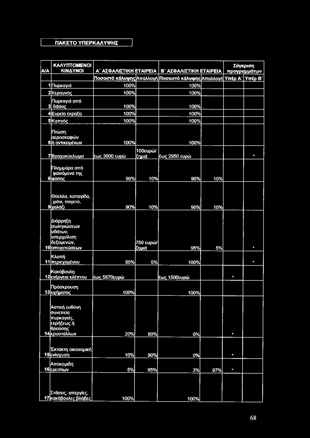 ευρώ 100ευρώ/ ζημιά έως 2950 ευρώ 8 Πλημμύρα από φαινόμενα της φύσης 90% 10% 90% 10% Θύελλα, καταιγίδα, χιόνι, παγετό, 9 Χ^άζι 90% 10% 90% 10% 10 11 12 13 Διάρρηξη σωληνώσεων υδάτων, υπερχείλιση