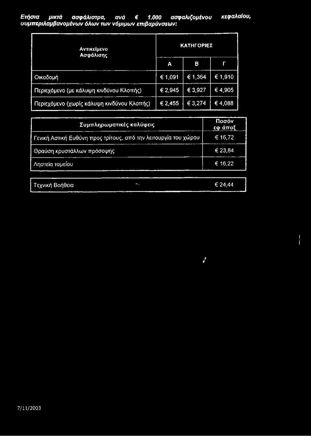 Οικοδομή 1,091 1,364 1,910 Περιεχόμενο (με κάλυψη κινδύνου Κλοπής) 2,945 3,927 4,905 Περιεχόμενο (χωρίς κάλυψη κινδύνου