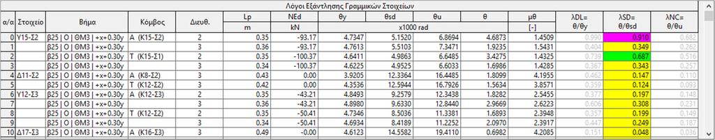 εντολής «λ Στοιχείων υσµενέστερα». Στον πίνακα «λ Στοιχείων υσµενέστερα» εµφανίζονται για κάθε στάθµη όλα τα κατακόρυφα και οριζόντια δοµικά στοιχεία που συµµετείχαν στην υπερωθητική ανάλυση.