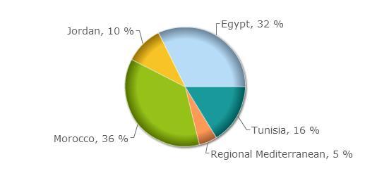 επωφελήθηκαν από τη χρηματοδότηση της ΕΤΕπ, μέσω της FEMIP, ενώ 28 εκ, διατέθηκαν για παροχή τεχνικών συμβουλών.