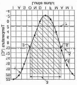 Capitolul 2: Baze climatice și fiziologice [0F] Mai med. 25,5 24,3 22,3 21,2 20,6 20,2 19,2 17,1 max. 33,6 31,7 30,5 29,3 28,3 27,4 26,3 24,1 lunie med. 26,3 26 25 24 23,3 22,7 21,8 20,7 max.