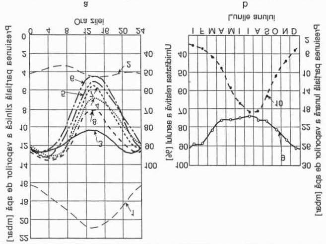 Capitolul 2: Baze climatice și fiziologice [0F] Figura 2.7 Fig. 2.2.6.