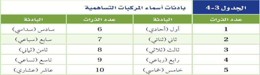 األهداف: 2 تسمية الجزيئات 2 4 الصف كيمياء المادة Naming binary Molecules Compounds تقويم ختامي للدرس تسمية المركبات الجزيئية الثنائية الذرات 6 اسم الطالب.