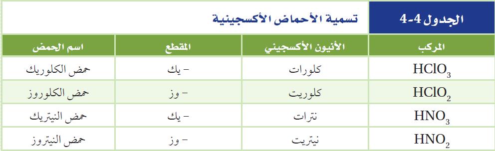 2 تسمي احملاليل احلمضية. 0 2 2 تسمية الجزيئات 2 4 الصف كيمياء المادة Naming Acids تقويم ختامي للدرس تسمية األحماض 7 الزمن : دقائق أجب عن جميع األسئلة التالية : تسمية األامحا الحمض.