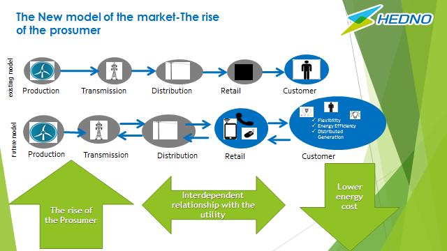 Το νέο μοντέλο αγοράς που διαμορφώνεται, μετασχηματίζει το παραδοσιακό μοντέλο της μονόδρομης ροής παραγωγής-μεταφοράς-διανομής-λιανικής αγοράς και πελάτη και δημιουργείται πλέον ένα νέο πολύ-σύνθετο