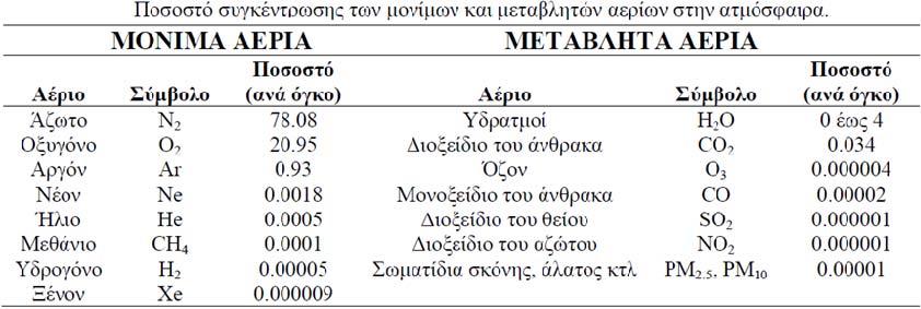 Η αλήθεια είναι ότι όλοι χρησιµοποιούµε το στρώµα F2 ηµέρα και νύχτα, αλλά ελάχιστοι γνωρίζουµε όσα πρέπει για αυτό και αλλά και για τα άλλα ιονοσφαιρικά στρώµατα και την ατµόσφαιρα γενικότερα.