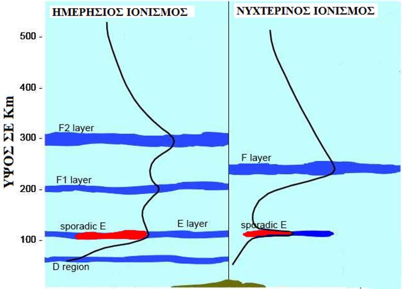 Σελίδα 19 Το άλµα στο στρώµα <Ε> δίνει εµβέλεια 1800 Km περίπου.