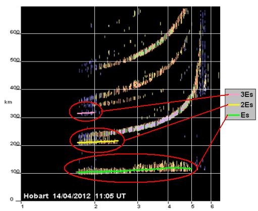 VHF. 3. Με τη διάσπαρτη δηµιουργία ασύµµετρων σποραδικών περιοχών ισχυρού ιονισµού επάνω, µέσα, και κάτω από το στρώµα «κανονικό» στρώµα <Ε>.