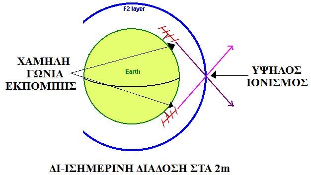Σελίδα 29 Τον Οκτώβρη του 1979 ο Anthony Mann, από το Perth της υτικής Αυστραλίας έλαβε τις εκποµπές του BBC στα LVHF από το κέντρο εκποµπής του Holme Moss και αποτελεί παγκόσµιο ρεκόρ στο TV- Dxing.