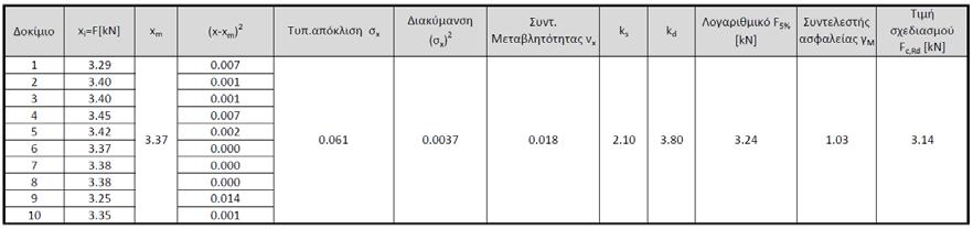 Στους πίνακες 1, 2 και 3 φαίνεται η στατιστική επεξεργασία των πειραμάτων και η τελική τιμή αντοχής FRd για αντοχή σε κατακόρυφα φορτία, οριζόντια θλιπτικά φορτία και οριζόντια εφελκυστικά φορτία