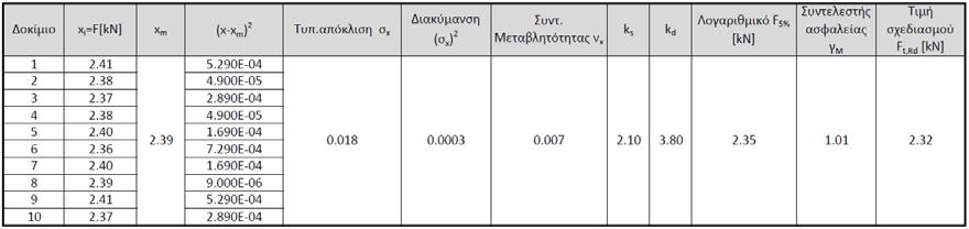 Στατιστική επεξεργασία και τελική τιμή αντοχής FV,Rd για κατακόρυφα φορτία και επιτρεπόμενη παραμόρφωση 3mm. Πίνακας 2.