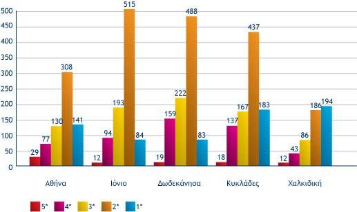 συνολικών κλινών), στα Δωδεκάνησα (17%), στα Επτάνησα (12%), στην Αττική (9%), στη Χαλκιδική (6,5%) και στις Κυκλάδες (6%).
