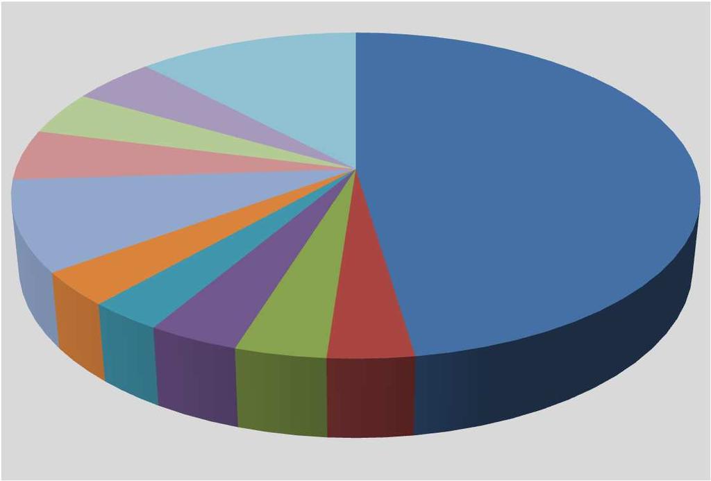 ΚΕΦΑΛΑΙΟ 3 4% 4% 1% 0% 0% 1% 3% 3% 3% 48% ΗΠΑ Ευρώπη Αυστραλία 33% Βραζιλία Καναδάς Ιαπωνία Κίνα Κορέα Γράφημα 4: Χώρες με τις μεγαλύτερες επενδύσεις σε αμοιβαία κεφάλαια (μερίδιο αγοράς το 4ο