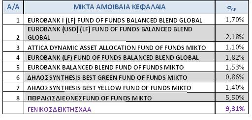 Το εύρος των τυπικών αποκλίσεων ισούται με 4,64% με μέγιστη τιμή 5,50% και ελάχιστη 0,86%, ενώ η μέση τυπική απόκλιση του συνόλου των