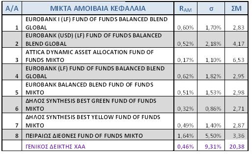 ΚΕΦΑΛΑΙΟ 5 Αντίθετα, τα μικτά αμοιβαία κεφάλαια καταγράφουν αντίστοιχα συντελεστές μεταβλητότητας που κυμαίνονται σε παρόμοια επίπεδα δεν εμφανίζουν, δηλαδή, μεταξύ τους μεγάλες αποκλίσεις- με